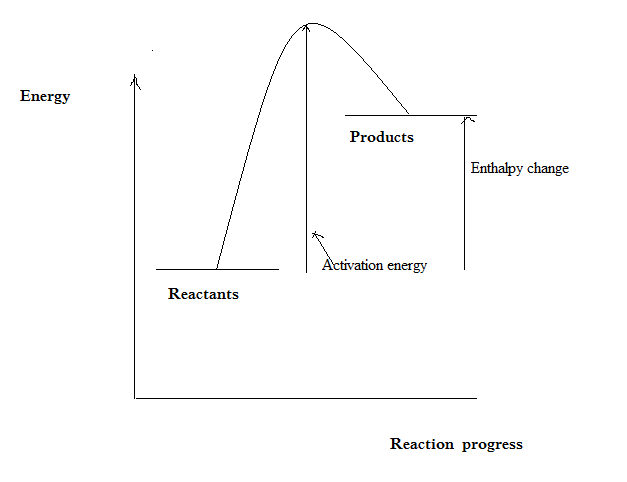 What is an endothermic reaction?